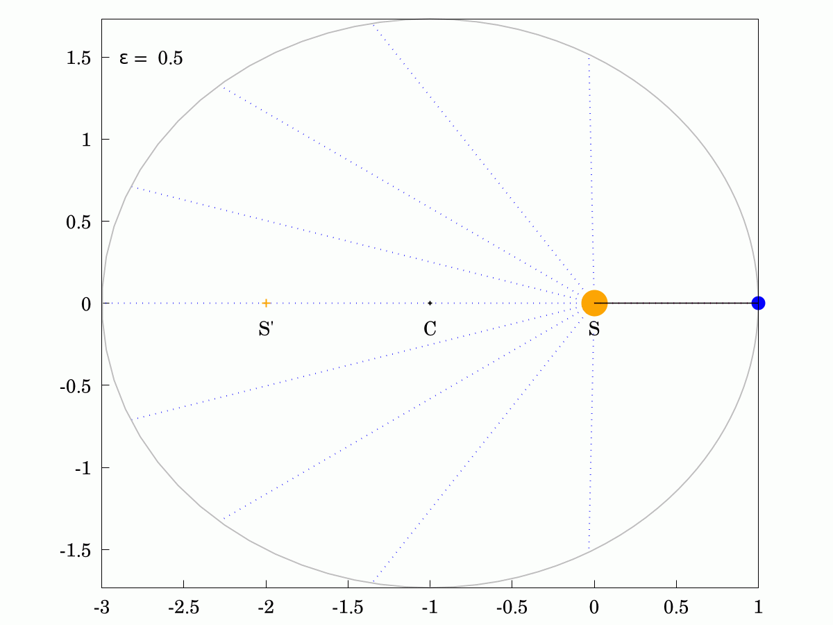 Elliptic orbit e = 0.5