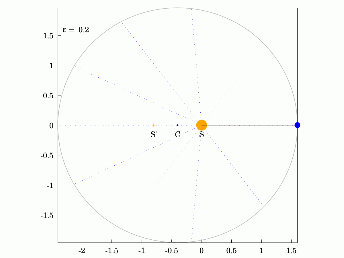 Elliptic orbit e = 0.2